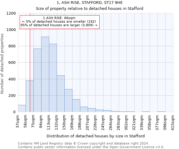 1, ASH RISE, STAFFORD, ST17 9HE: Size of property relative to detached houses in Stafford