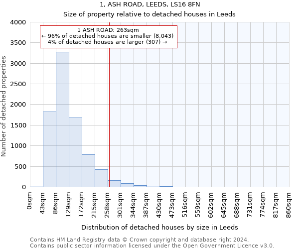 1, ASH ROAD, LEEDS, LS16 8FN: Size of property relative to detached houses in Leeds