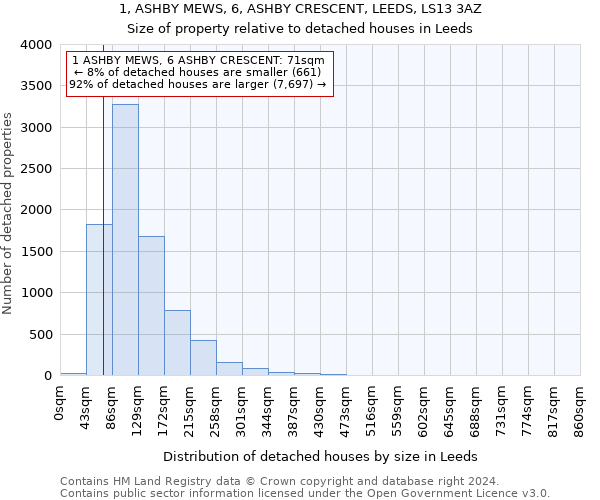 1, ASHBY MEWS, 6, ASHBY CRESCENT, LEEDS, LS13 3AZ: Size of property relative to detached houses in Leeds