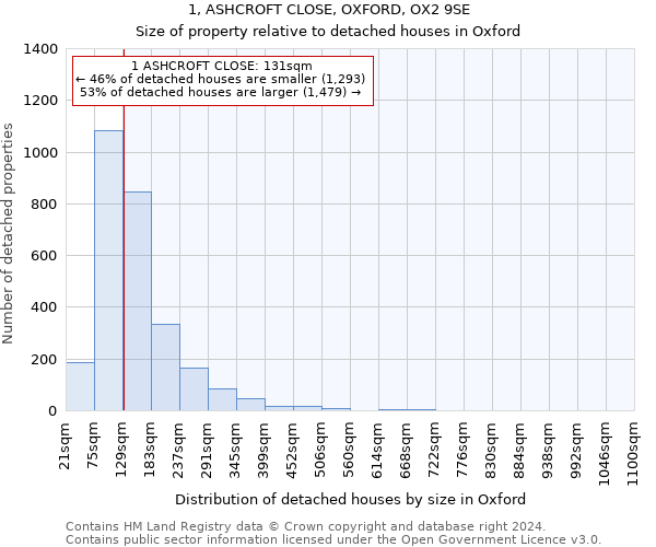 1, ASHCROFT CLOSE, OXFORD, OX2 9SE: Size of property relative to detached houses in Oxford