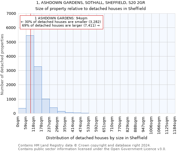 1, ASHDOWN GARDENS, SOTHALL, SHEFFIELD, S20 2GR: Size of property relative to detached houses in Sheffield