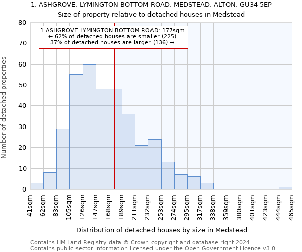 1, ASHGROVE, LYMINGTON BOTTOM ROAD, MEDSTEAD, ALTON, GU34 5EP: Size of property relative to detached houses in Medstead