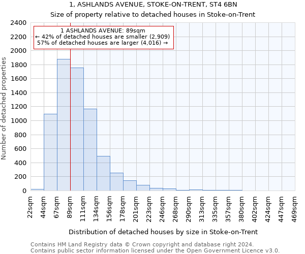 1, ASHLANDS AVENUE, STOKE-ON-TRENT, ST4 6BN: Size of property relative to detached houses in Stoke-on-Trent