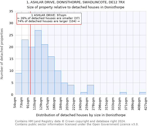 1, ASHLAR DRIVE, DONISTHORPE, SWADLINCOTE, DE12 7RX: Size of property relative to detached houses in Donisthorpe