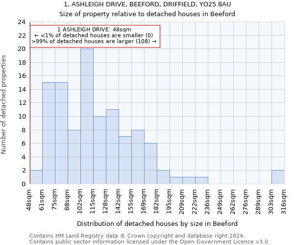 1, ASHLEIGH DRIVE, BEEFORD, DRIFFIELD, YO25 8AU: Size of property relative to detached houses in Beeford