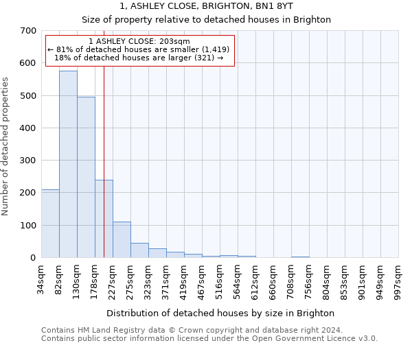1, ASHLEY CLOSE, BRIGHTON, BN1 8YT: Size of property relative to detached houses in Brighton