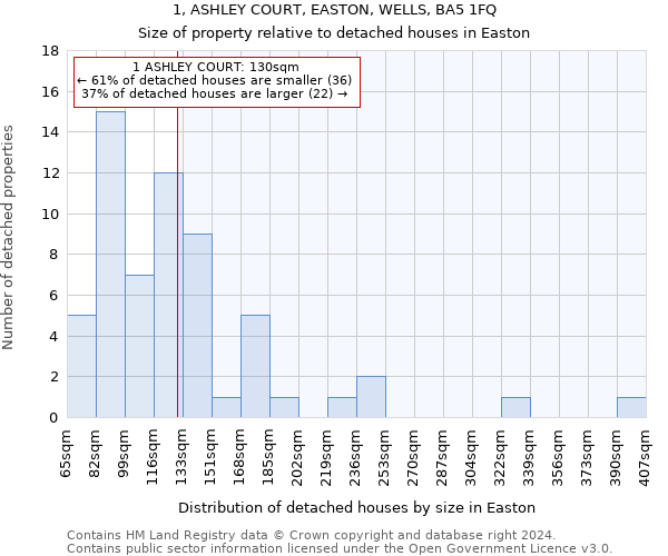 1, ASHLEY COURT, EASTON, WELLS, BA5 1FQ: Size of property relative to detached houses in Easton