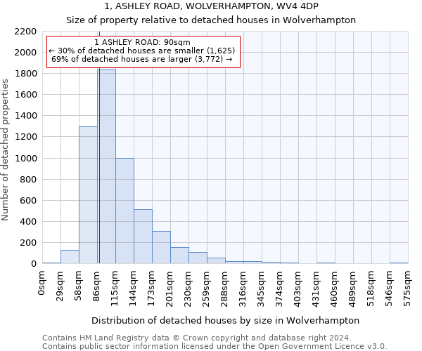 1, ASHLEY ROAD, WOLVERHAMPTON, WV4 4DP: Size of property relative to detached houses in Wolverhampton
