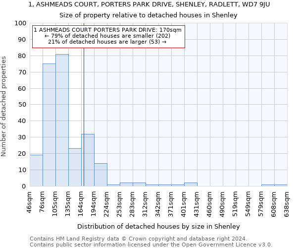 1, ASHMEADS COURT, PORTERS PARK DRIVE, SHENLEY, RADLETT, WD7 9JU: Size of property relative to detached houses in Shenley