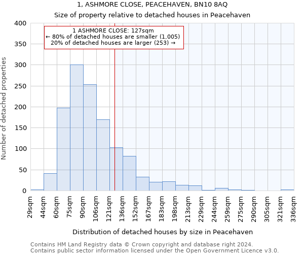1, ASHMORE CLOSE, PEACEHAVEN, BN10 8AQ: Size of property relative to detached houses in Peacehaven