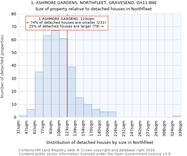 1, ASHMORE GARDENS, NORTHFLEET, GRAVESEND, DA11 8NE: Size of property relative to detached houses in Northfleet
