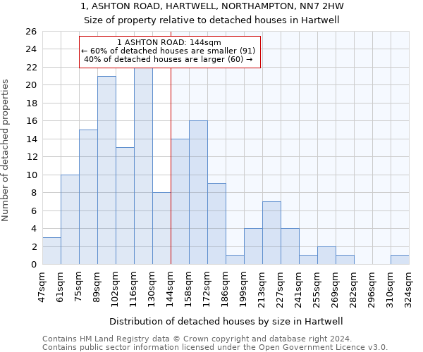 1, ASHTON ROAD, HARTWELL, NORTHAMPTON, NN7 2HW: Size of property relative to detached houses in Hartwell