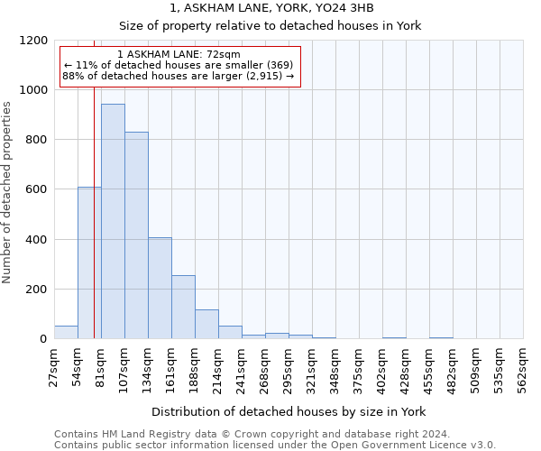 1, ASKHAM LANE, YORK, YO24 3HB: Size of property relative to detached houses in York