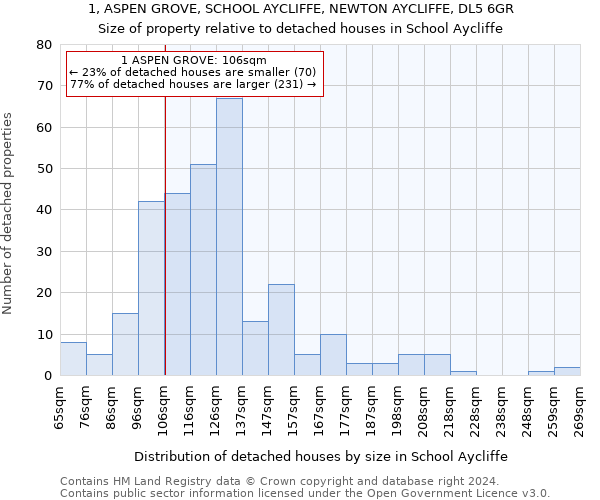 1, ASPEN GROVE, SCHOOL AYCLIFFE, NEWTON AYCLIFFE, DL5 6GR: Size of property relative to detached houses in School Aycliffe