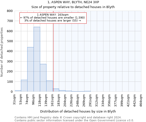 1, ASPEN WAY, BLYTH, NE24 3XP: Size of property relative to detached houses in Blyth