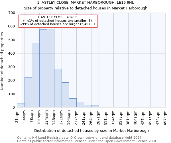 1, ASTLEY CLOSE, MARKET HARBOROUGH, LE16 9NL: Size of property relative to detached houses in Market Harborough