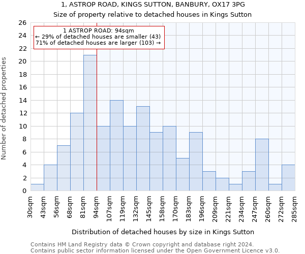 1, ASTROP ROAD, KINGS SUTTON, BANBURY, OX17 3PG: Size of property relative to detached houses in Kings Sutton