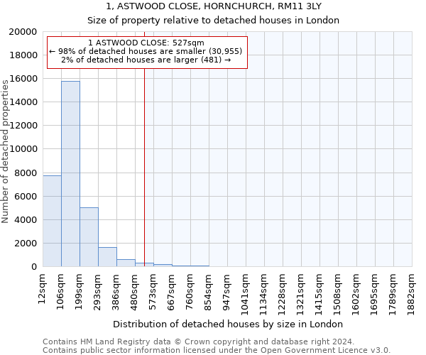 1, ASTWOOD CLOSE, HORNCHURCH, RM11 3LY: Size of property relative to detached houses in London