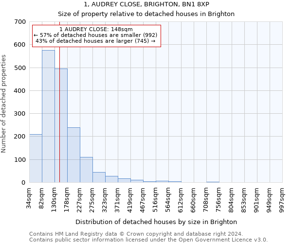 1, AUDREY CLOSE, BRIGHTON, BN1 8XP: Size of property relative to detached houses in Brighton