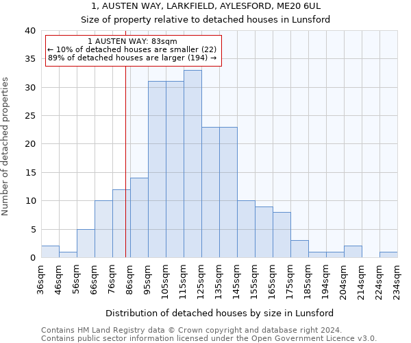 1, AUSTEN WAY, LARKFIELD, AYLESFORD, ME20 6UL: Size of property relative to detached houses in Lunsford