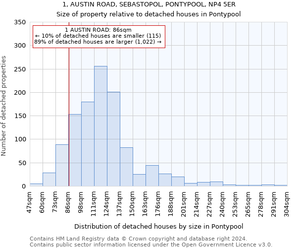 1, AUSTIN ROAD, SEBASTOPOL, PONTYPOOL, NP4 5ER: Size of property relative to detached houses in Pontypool