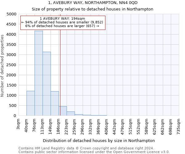 1, AVEBURY WAY, NORTHAMPTON, NN4 0QD: Size of property relative to detached houses in Northampton