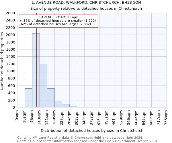 1, AVENUE ROAD, WALKFORD, CHRISTCHURCH, BH23 5QH: Size of property relative to detached houses in Christchurch