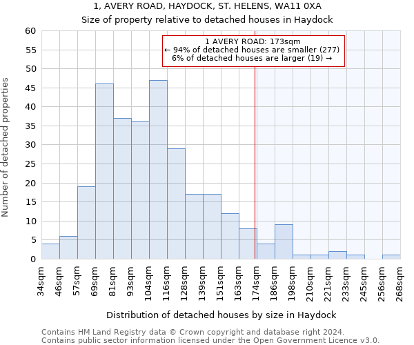 1, AVERY ROAD, HAYDOCK, ST. HELENS, WA11 0XA: Size of property relative to detached houses in Haydock
