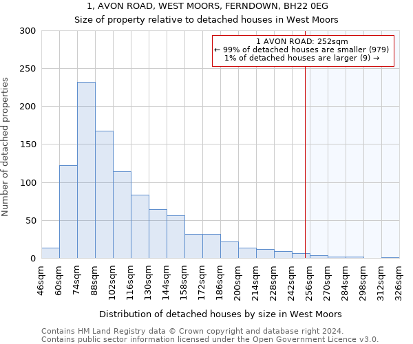 1, AVON ROAD, WEST MOORS, FERNDOWN, BH22 0EG: Size of property relative to detached houses in West Moors