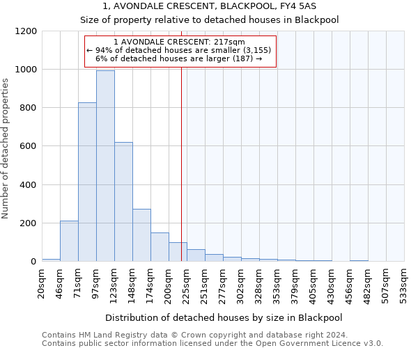 1, AVONDALE CRESCENT, BLACKPOOL, FY4 5AS: Size of property relative to detached houses in Blackpool