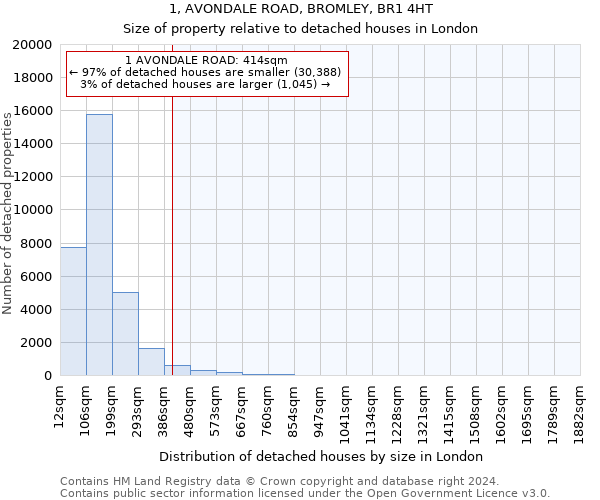 1, AVONDALE ROAD, BROMLEY, BR1 4HT: Size of property relative to detached houses in London