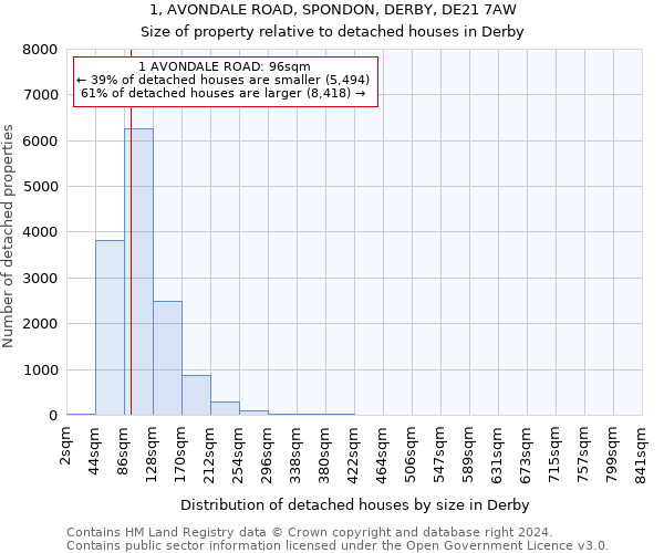 1, AVONDALE ROAD, SPONDON, DERBY, DE21 7AW: Size of property relative to detached houses in Derby