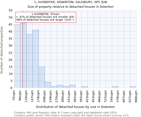 1, AVONDYKE, DOWNTON, SALISBURY, SP5 3LW: Size of property relative to detached houses in Downton
