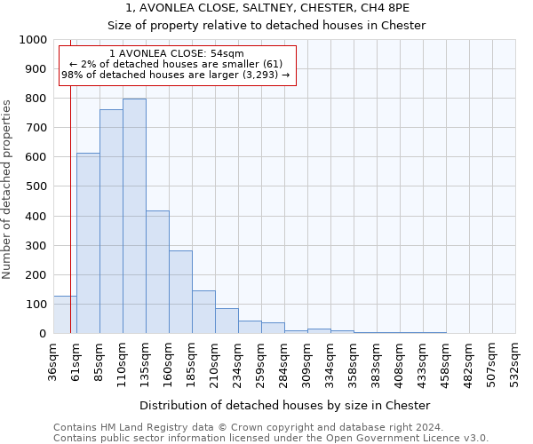 1, AVONLEA CLOSE, SALTNEY, CHESTER, CH4 8PE: Size of property relative to detached houses in Chester