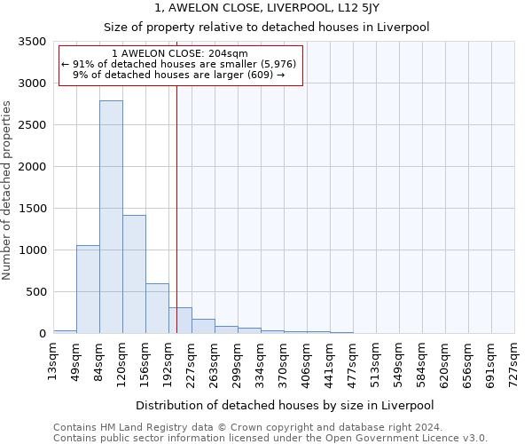 1, AWELON CLOSE, LIVERPOOL, L12 5JY: Size of property relative to detached houses in Liverpool