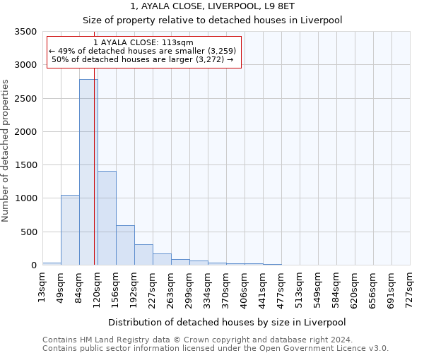 1, AYALA CLOSE, LIVERPOOL, L9 8ET: Size of property relative to detached houses in Liverpool