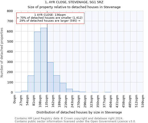 1, AYR CLOSE, STEVENAGE, SG1 5RZ: Size of property relative to detached houses in Stevenage