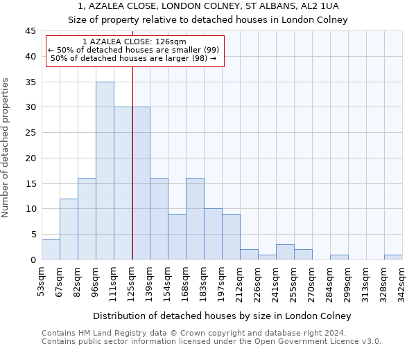 1, AZALEA CLOSE, LONDON COLNEY, ST ALBANS, AL2 1UA: Size of property relative to detached houses in London Colney