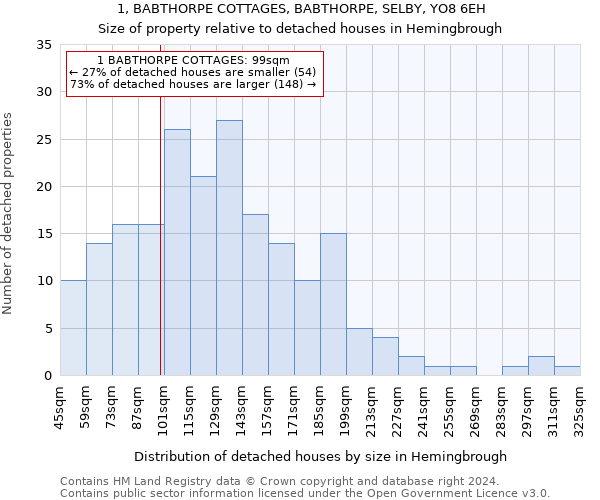 1, BABTHORPE COTTAGES, BABTHORPE, SELBY, YO8 6EH: Size of property relative to detached houses in Hemingbrough
