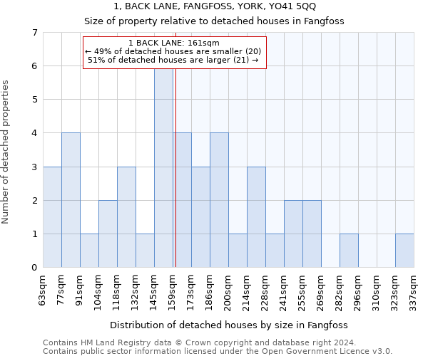 1, BACK LANE, FANGFOSS, YORK, YO41 5QQ: Size of property relative to detached houses in Fangfoss