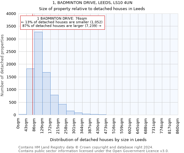 1, BADMINTON DRIVE, LEEDS, LS10 4UN: Size of property relative to detached houses in Leeds