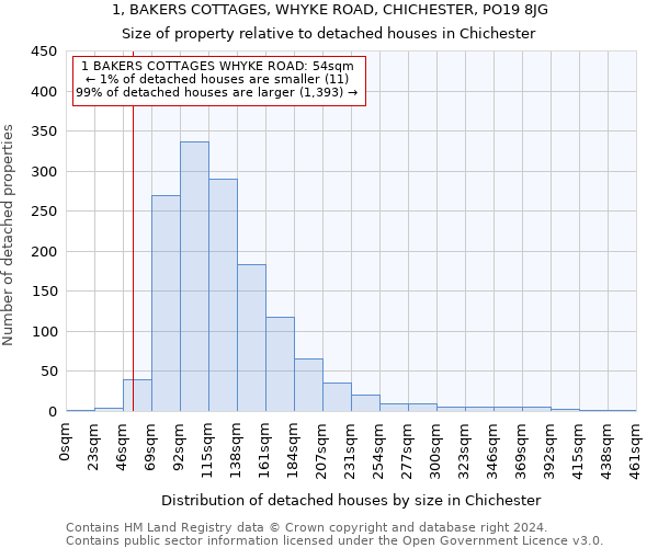 1, BAKERS COTTAGES, WHYKE ROAD, CHICHESTER, PO19 8JG: Size of property relative to detached houses in Chichester