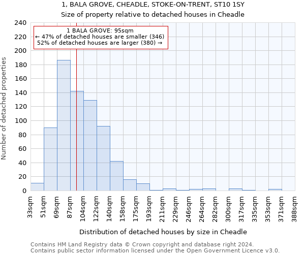 1, BALA GROVE, CHEADLE, STOKE-ON-TRENT, ST10 1SY: Size of property relative to detached houses in Cheadle