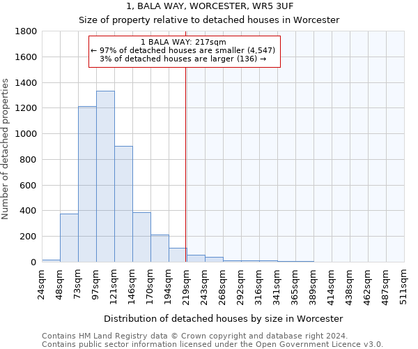 1, BALA WAY, WORCESTER, WR5 3UF: Size of property relative to detached houses in Worcester