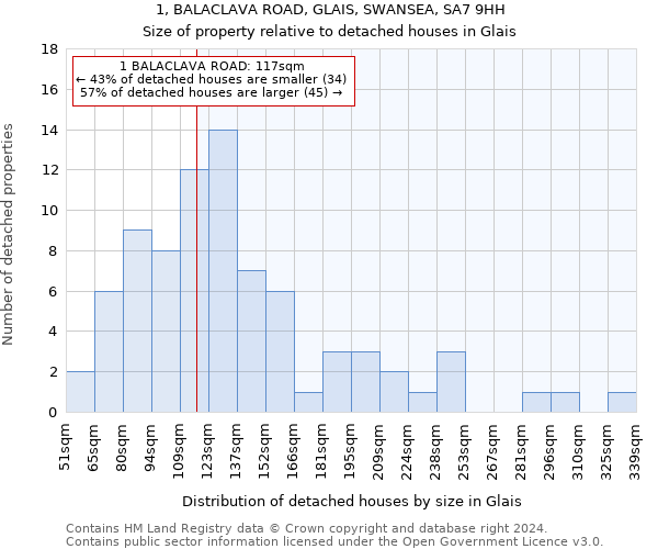 1, BALACLAVA ROAD, GLAIS, SWANSEA, SA7 9HH: Size of property relative to detached houses in Glais