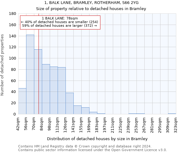 1, BALK LANE, BRAMLEY, ROTHERHAM, S66 2YG: Size of property relative to detached houses in Bramley