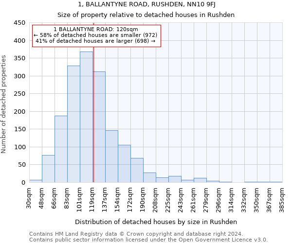 1, BALLANTYNE ROAD, RUSHDEN, NN10 9FJ: Size of property relative to detached houses in Rushden