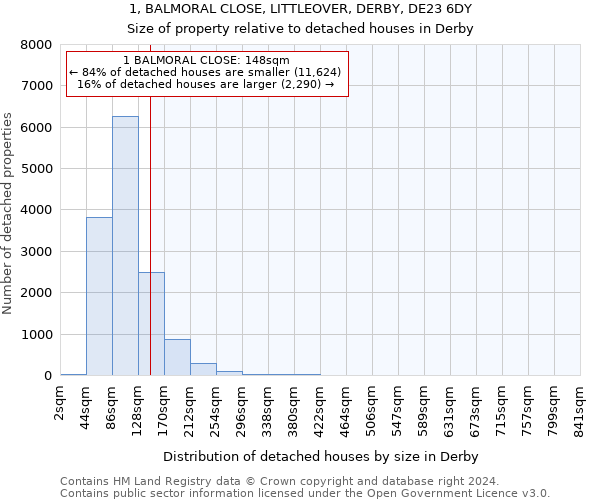 1, BALMORAL CLOSE, LITTLEOVER, DERBY, DE23 6DY: Size of property relative to detached houses in Derby