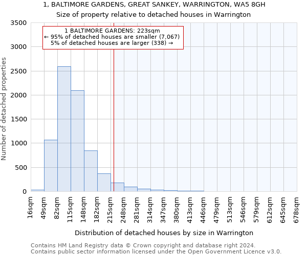 1, BALTIMORE GARDENS, GREAT SANKEY, WARRINGTON, WA5 8GH: Size of property relative to detached houses in Warrington