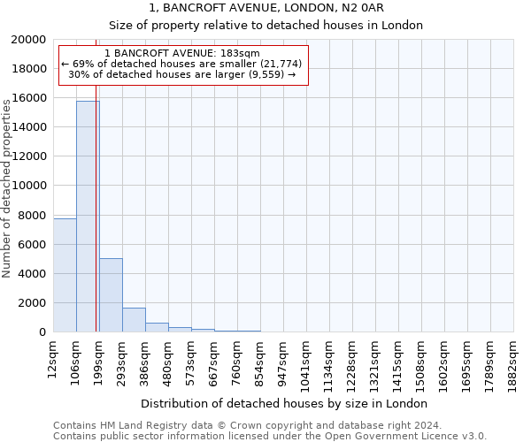 1, BANCROFT AVENUE, LONDON, N2 0AR: Size of property relative to detached houses in London